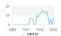 Naming Trend forKanton 