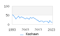 Naming Trend forKashawn 