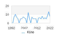 Naming Trend forKino 