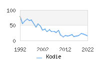 Naming Trend forKodie 