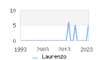 Naming Trend forLaurenzo 