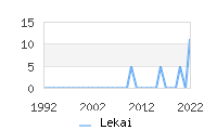 Naming Trend forLekai 
