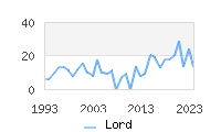Naming Trend forLord 