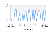Naming Trend forLorence 