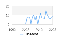 Naming Trend forMalacai 