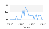 Naming Trend forMatas 
