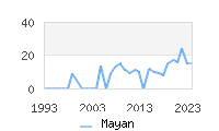 Naming Trend forMayan 