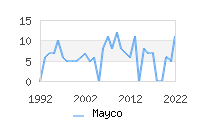 Naming Trend forMayco 