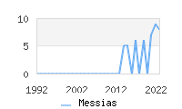 Naming Trend forMessias 