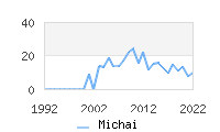 Naming Trend forMichai 