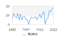Naming Trend forNieko 