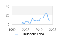 Naming Trend forOluwatobiloba 