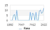 Naming Trend forRama 