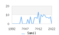 Naming Trend forSamil 