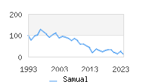 Naming Trend forSamual 