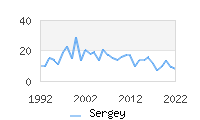 Naming Trend forSergey 