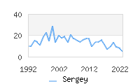 Naming Trend forSergey 