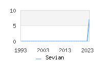 Naming Trend forSevian 