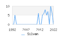 Naming Trend forSilvan 