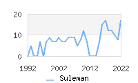 Naming Trend forSuleman 