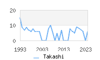 Naming Trend forTakashi 