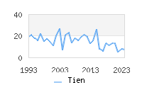 Naming Trend forTien 