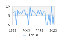 Naming Trend forTonio 