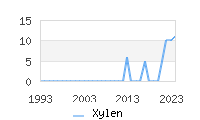 Naming Trend forXylen 