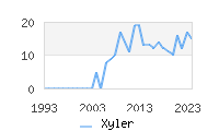 Naming Trend forXyler 