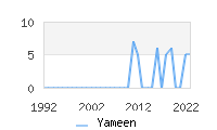 Naming Trend forYameen 