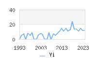 Naming Trend forYi 