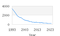 Popular Baby Names - Christine