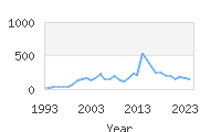Popular Baby Names - Montserrat