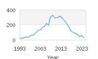 Popular Baby Names - Gauge