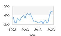 Popular Baby Names - Vicente