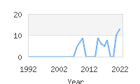 Popular Baby Names