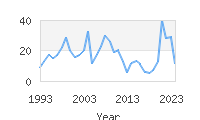 Popular Baby Names