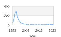 Popular Baby Names
