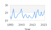 Popular Baby Names